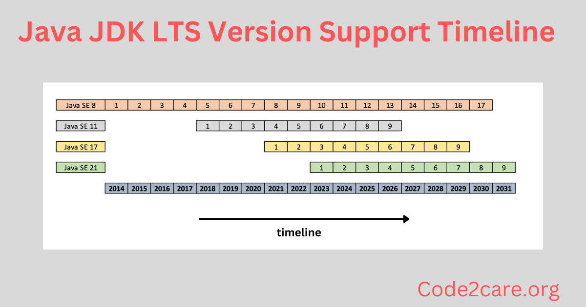 Java JDK LTS Version Support Timeline